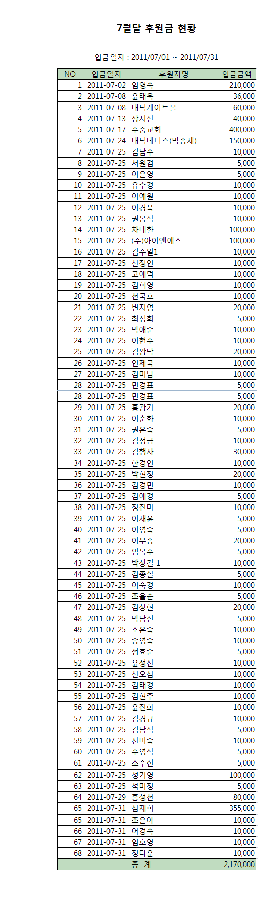 7월 후원금현황.bmp