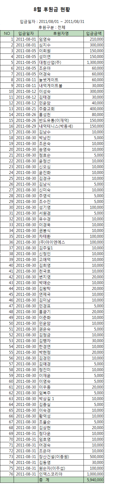 8월 후원금현황.bmp