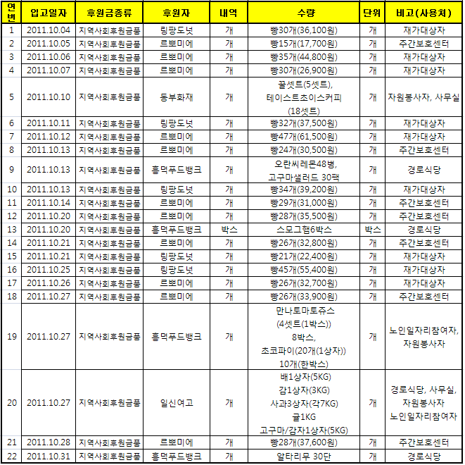 10월 후원품 현황.bmp