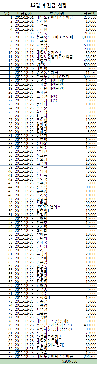 2011.12후원금현황.bmp