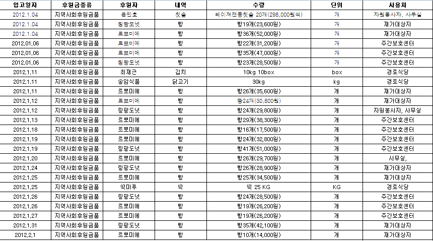 1월 후원품현황.bmp