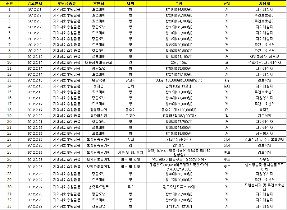 2월 후원품현황.bmp