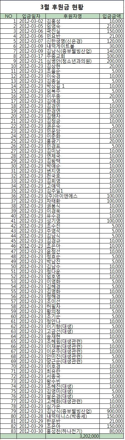 3월 후원품현황.bmp