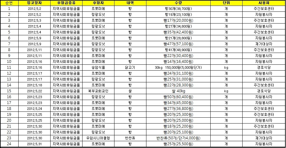 5월 후원물품현황.jpg