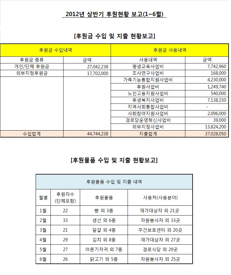 2012상반기 후원금품 현황.jpg